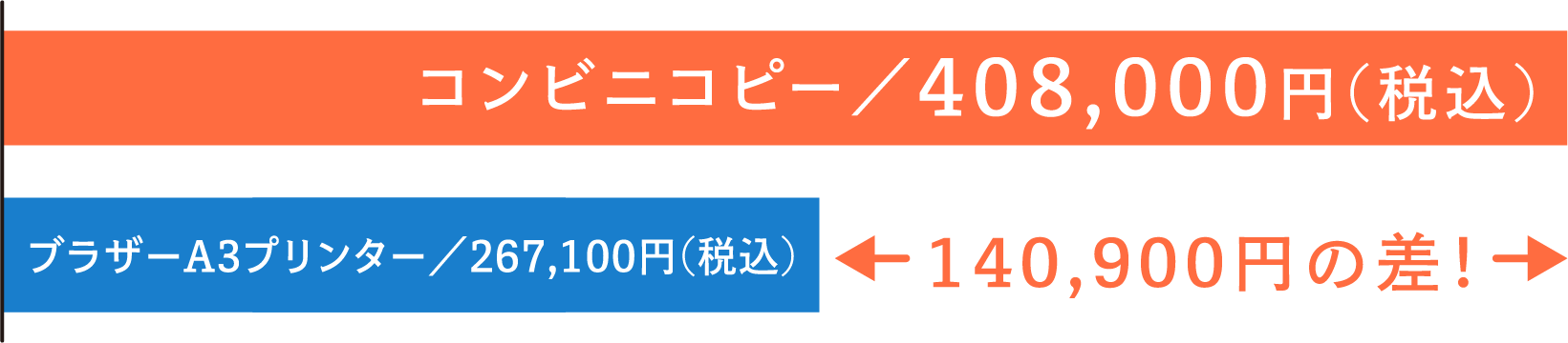 コンビニコピー／408,000円(税込) ブラザーA3プリンター／280,900円(税込) 127,100円の差！
