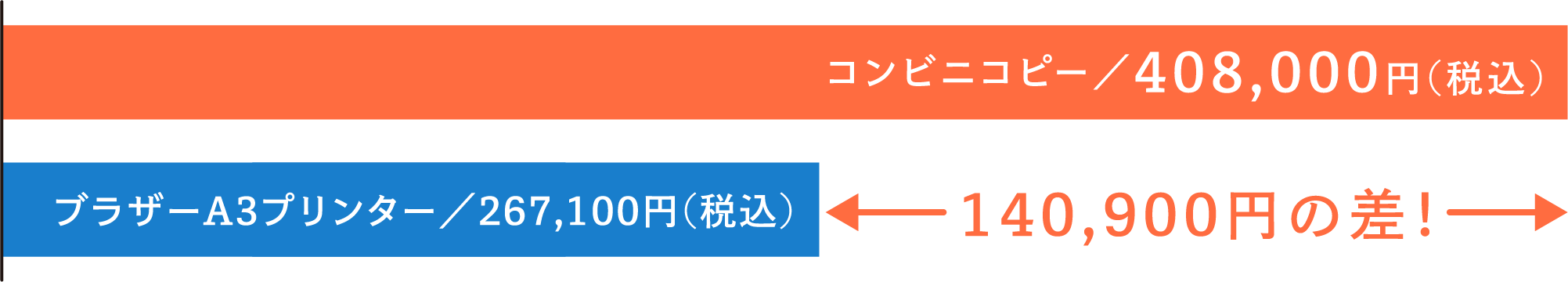 コンビニコピー／408,000円(税込) ブラザーA3プリンター／280,900円(税込) 127,100円の差！