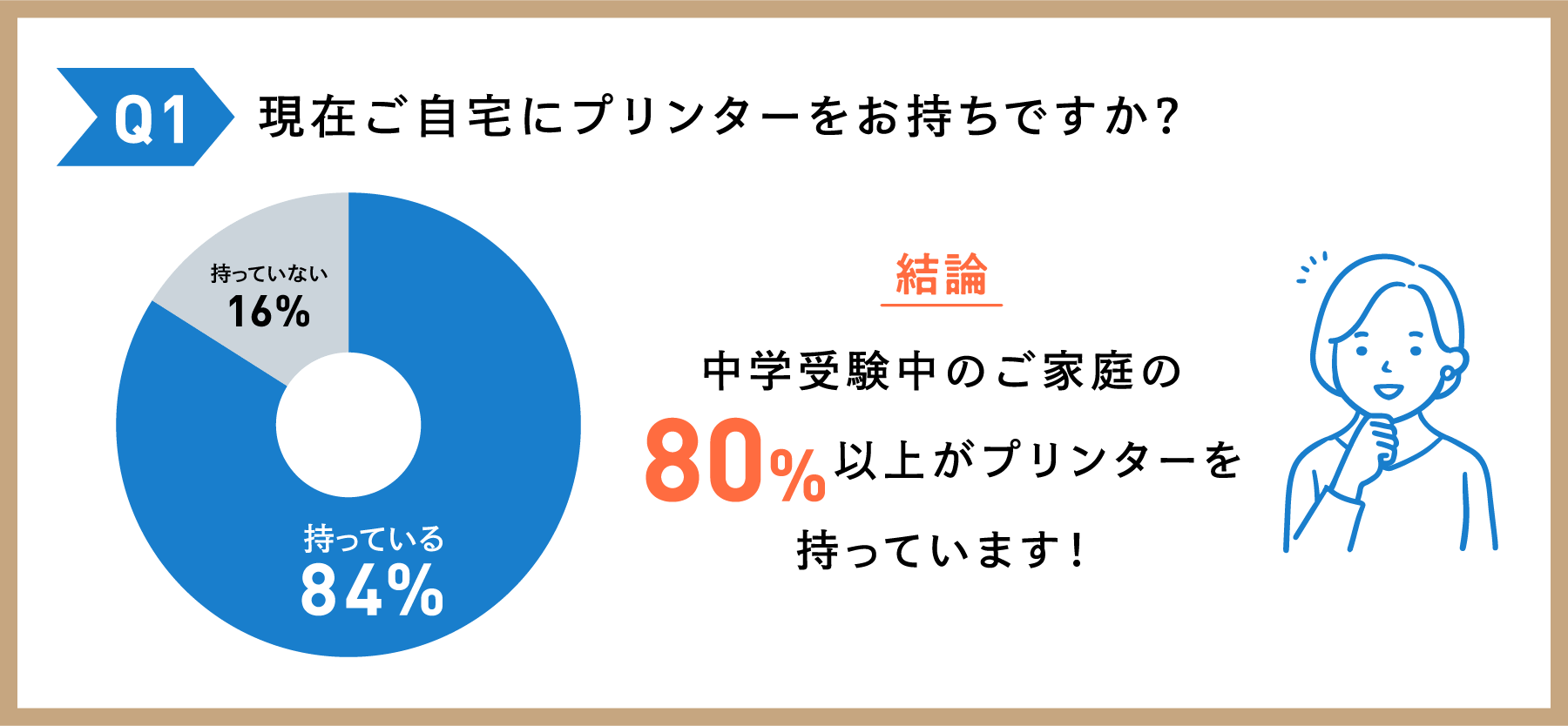 Q1 現在ご自宅にプリンターをお持ちですか? 結論 中学受験中のご家庭の80%以上がプリンターを持っています！
