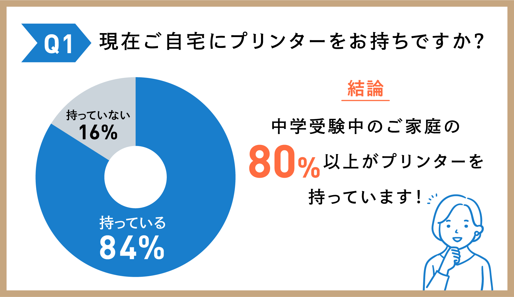 Q1 現在ご自宅にプリンターをお持ちですか? 結論 中学受験中のご家庭の80%以上がプリンターを持っています！