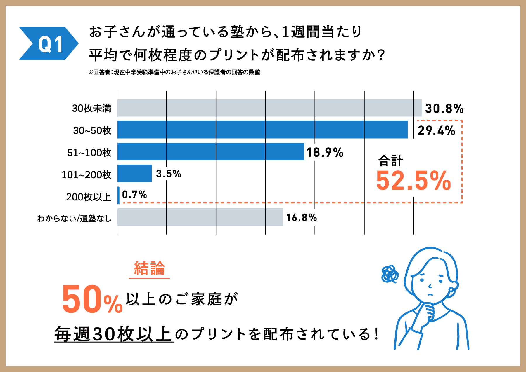 Q1 お子さんが通っている塾から、1週間当たり平均で何枚程度のプリントが配布されますか？ 結論 50%以上のご家庭が毎週30枚以上のプリントを配布されている！