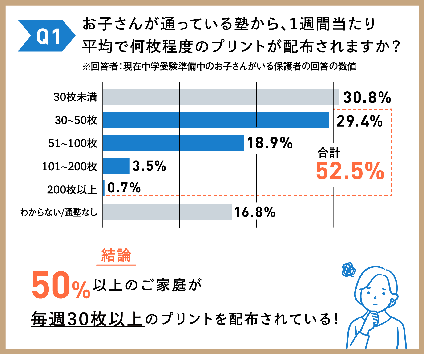 Q1 お子さんが通っている塾から、1週間当たり平均で何枚程度のプリントが配布されますか？ 結論 50%以上のご家庭が毎週30枚以上のプリントを配布されている！