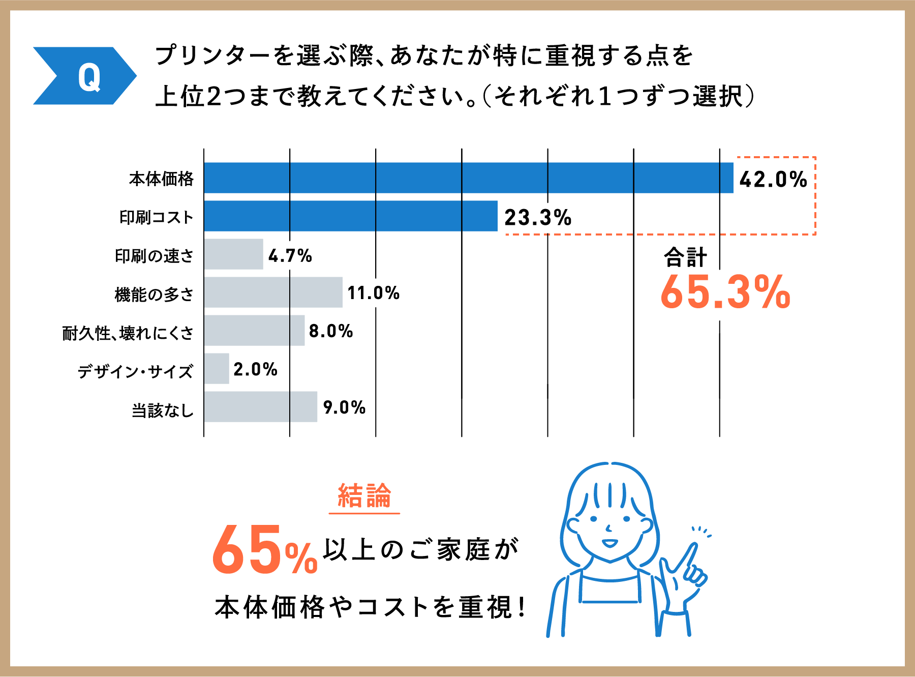 Q プリンターを選ぶ際、あなたが特に重視する点を上位2つまで教えてください。（それぞれ１つずつ選択） 結論65%以上のご家庭が本体価格やコストを重視！