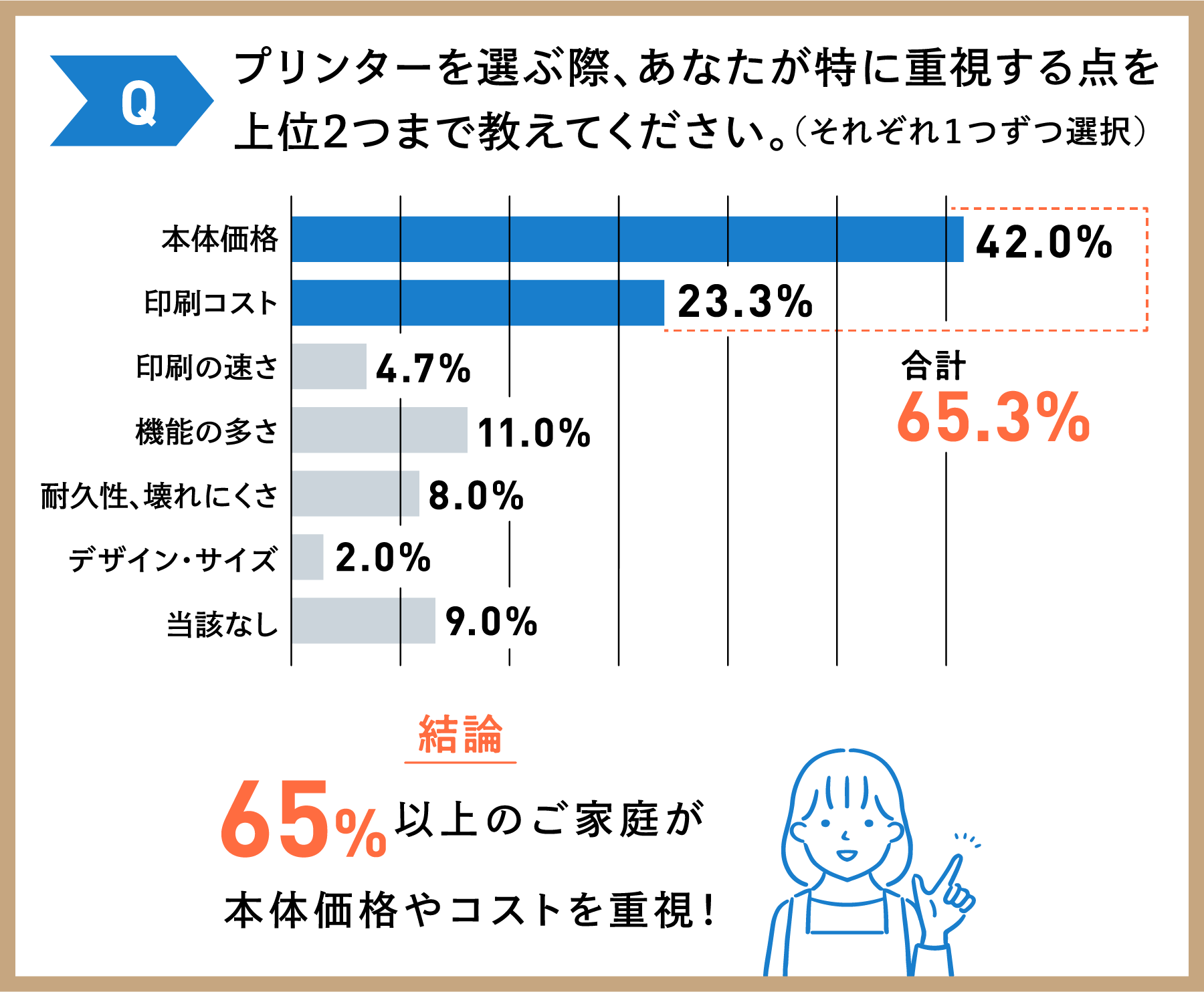 Q プリンターを選ぶ際、あなたが特に重視する点を上位2つまで教えてください。（それぞれ１つずつ選択） 結論65%以上のご家庭が本体価格やコストを重視！