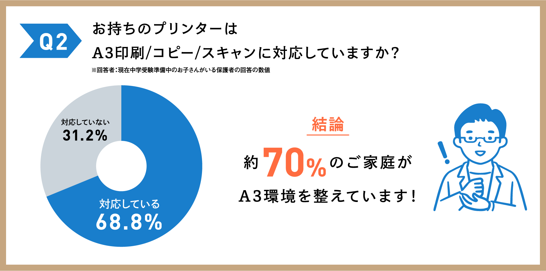 Q2 お持ちのプリンターはA3印刷/コピー/スキャンに対応していますか？ 結論 約70%のご家庭がA3環境を整えています！