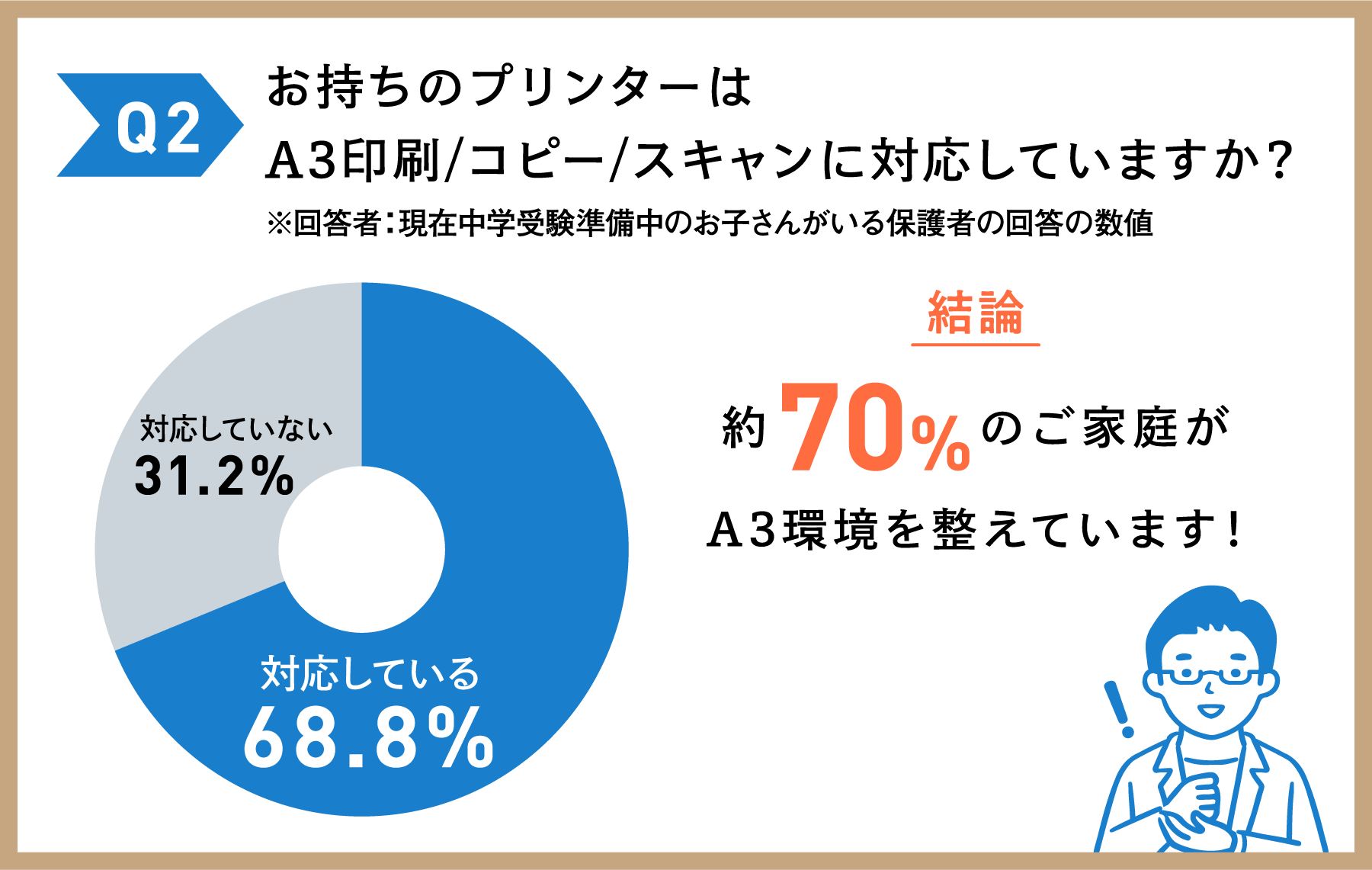 Q2 お持ちのプリンターはA3印刷/コピー/スキャンに対応していますか？ 結論 約70%のご家庭がA3環境を整えています！