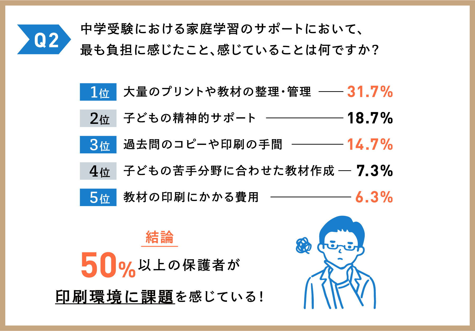 Q2 中学受験における家庭学習のサポートにおいて、最も負担に感じたこと、感じていることは何ですか？ 結論 50%以上の保護者が 印刷環境に課題を感じている！