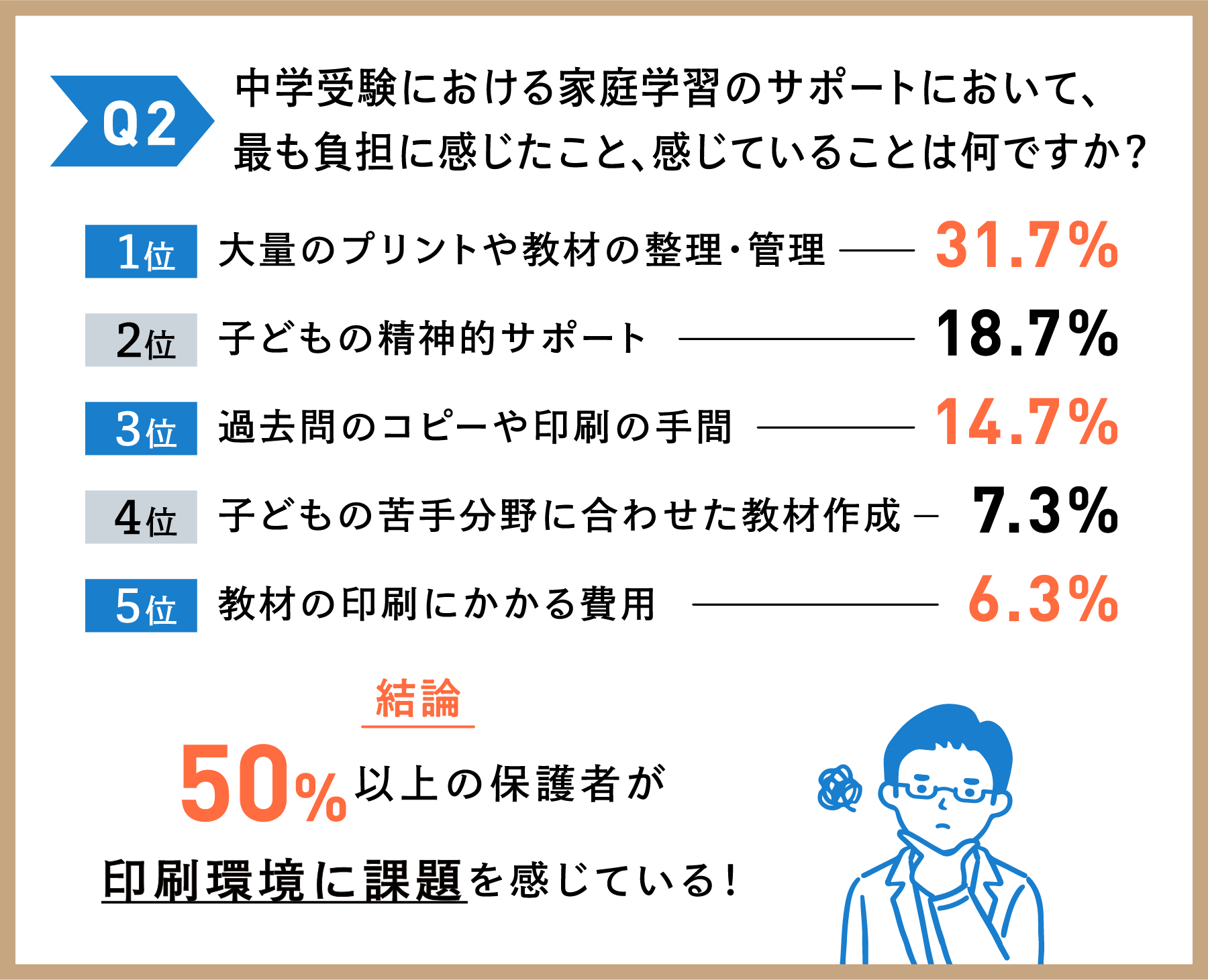Q2 中学受験における家庭学習のサポートにおいて、最も負担に感じたこと、感じていることは何ですか？ 結論 50%以上の保護者が 印刷環境に課題を感じている！