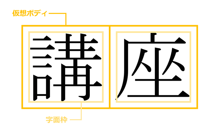 文章が収まる「仮想ボディ」と「字面枠」