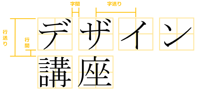 「字間・字送り」と「行間・行送り」