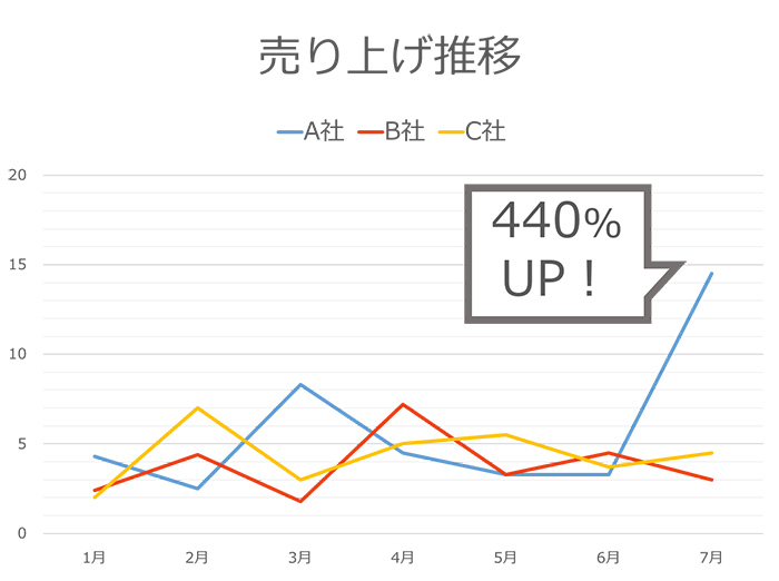 【解決策】目盛り・縦横比に注意しつつ、要点は吹き出しで強調！