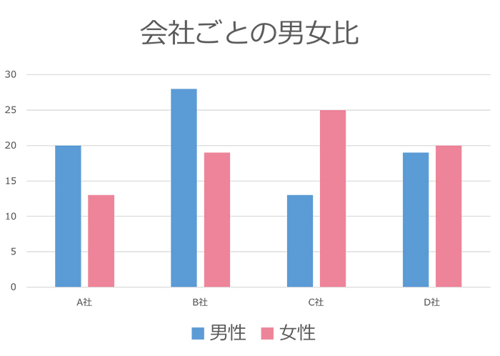 【解決策】影や3Dは省いて、シンプルなグラフを心がける