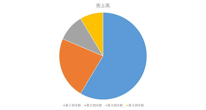 数値や総計はひと目で分かる？必要な情報があるか確認しよう