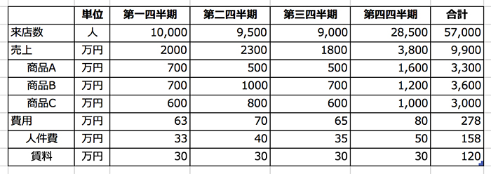 縦幅を広げて、ゆとりを持った表に1