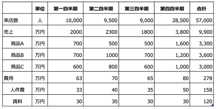 縦幅を広げて、ゆとりを持った表に2