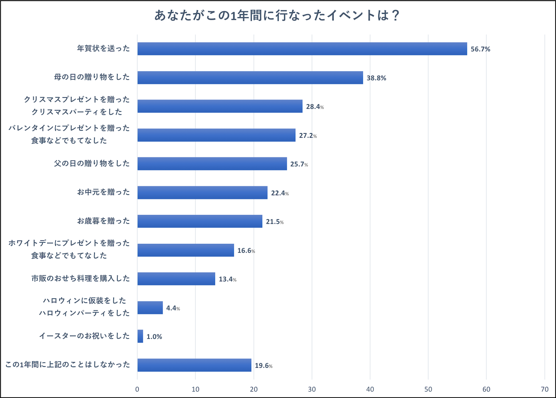 あなたがこの1年間に行ったイベントは？