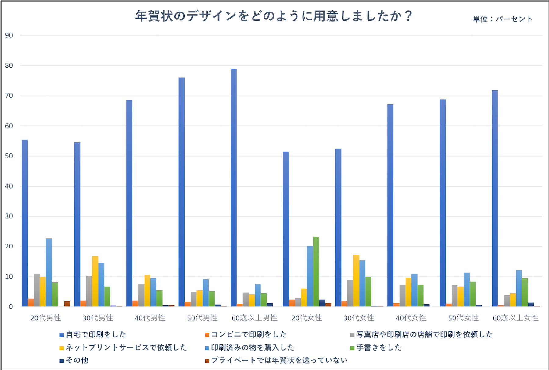 年賀状作りは自宅のプリンターで印刷が便利！