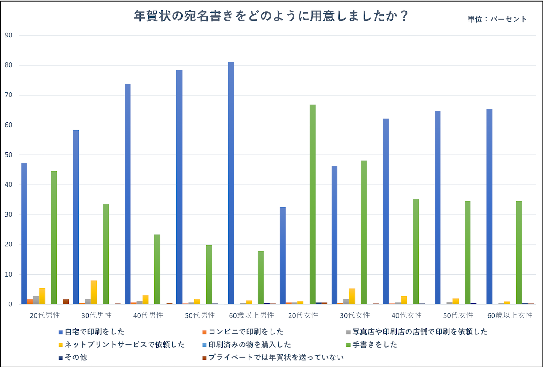 年賀状のあて名書きをどのように用意しましたか？