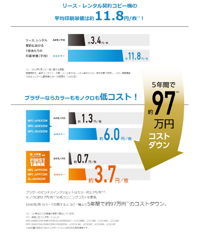 複写機やコピー機からビジネスインクジェットプリンターへ置き換えることでのコストダウンのイメージ