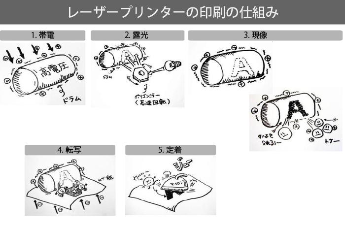 レーザープリンターの印字方式