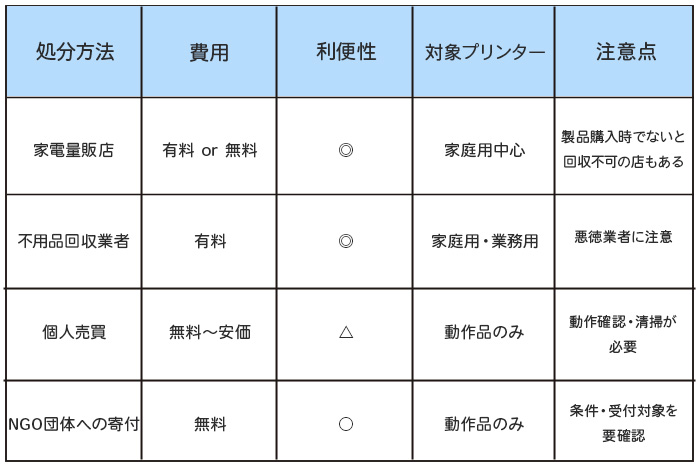 壊れたプリンター、古いプリンターをリサイクルする場合