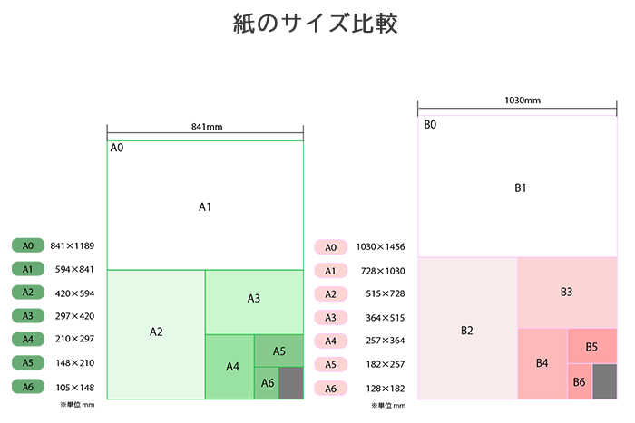 A4とB4紙のサイズ比較表