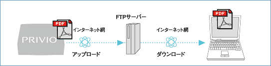 スキャン to FTP