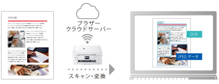 クラウド - 特長 | MFC-J738DN/DWN | インクジェットプリンター クラウド - 特長 | MFC-J738DN/DWN | インクジェットプリンター