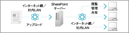 スキャン to SharePoint