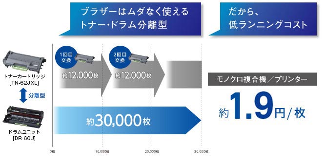 超熱 brotherブラザー HL-L5200DW A4 モノクロレーザープリンター Wi-Fi スマートデバイス対応 毎分40枚  印刷枚数たったの15枚 ドラム