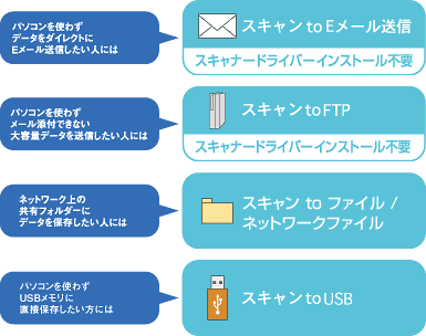 スキャン to Eメール送信/スキャン to FTP/スキャン to ファイル/ネットワークファイル/スキャン to USB