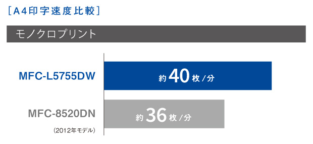 即日発送】 マストアップbrother A4モノクロレーザープリンター複合機 40PPM FAX ADF 有線 無線LAN 両面印刷 MFC- L5755DW