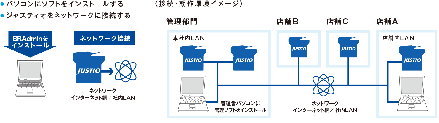 BRAdmin（ビーアールアドミン）接続イメージ図PC