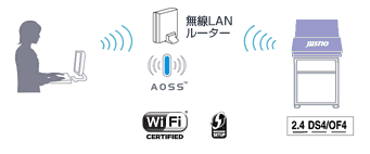 AOSS™ / WPS対応の無線LAN接続でスマートなオフィス環境を実現