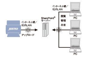 スキャン to SharePoint®