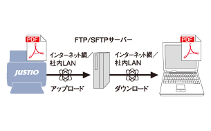 スキャン to FTP/SFTP