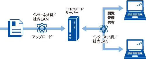 スキャン to FTP/SFTP