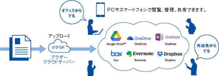 ブラザー工業 ドキュメントスキャナー (有線・無線LAN対応/40ppm/タッチパネル/ADF80枚) 