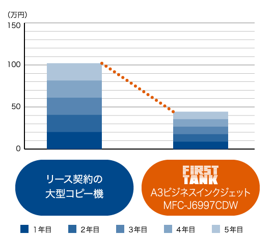 オフィスのコピー機を見直してコスト削減しませんか ブラザーのa3インクジェットプリンター ブラザー
