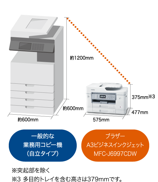 オフィスのコピー機を見直してコスト削減しませんか ブラザーのa3インクジェットプリンター ブラザー