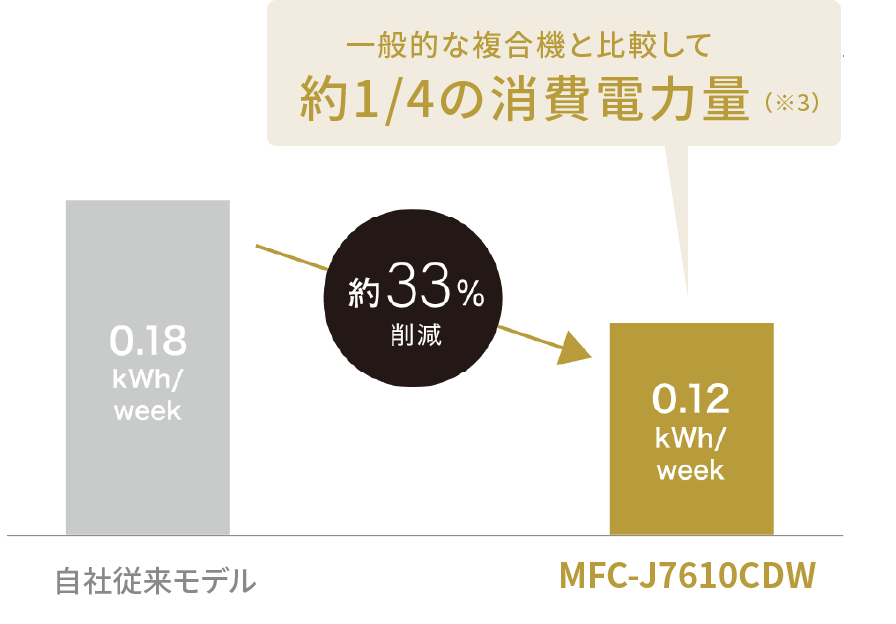 一般的な複合機と比較して約1/4の消費電力量（※3）