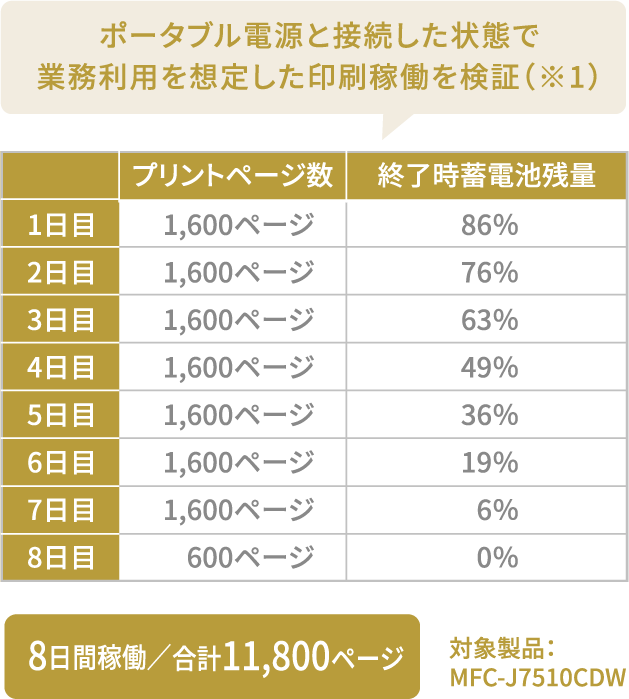 ポータブル電源と接続した状態で業務利用を想定した印刷稼働を検証（※1）
