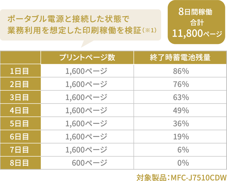 ポータブル電源と接続した状態で業務利用を想定した印刷稼働を検証（※1）