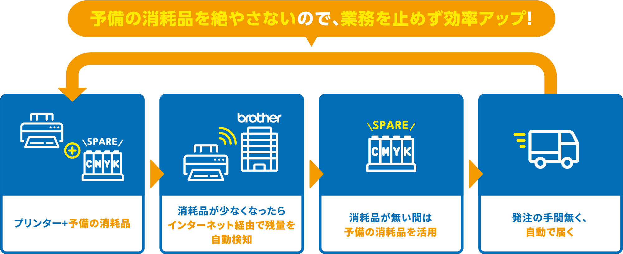 予備の消耗品を絶やさないので、業務を止めず効率アップ！