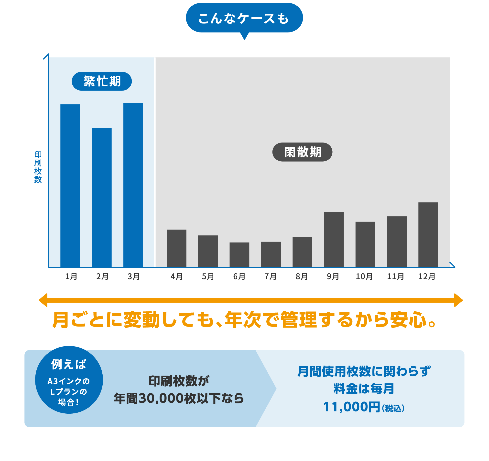 こんなケースも 月ごとに変動しても、年次で管理するから安心。例えばA3インクのLプランの場合！印刷枚数が年間30,000枚以下なら月間使用枚数に関わらず料金は毎月11,000円（税込）