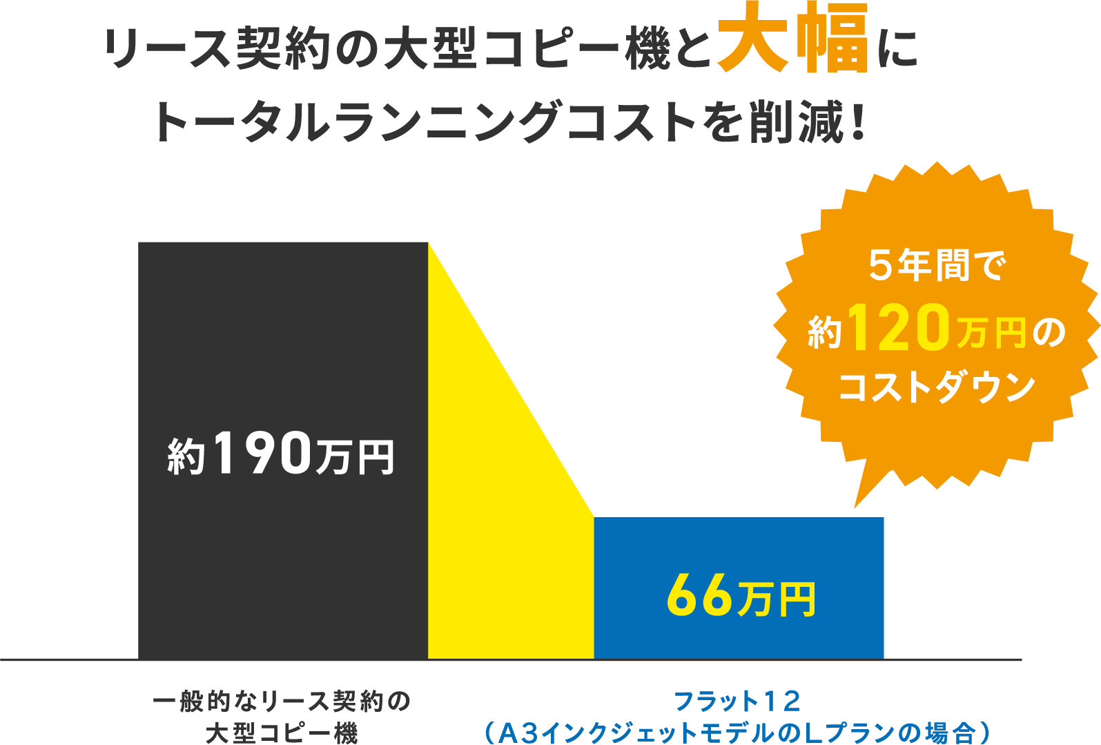 リース契約の大型コピー機と大幅にトータルランニングコストを削減！