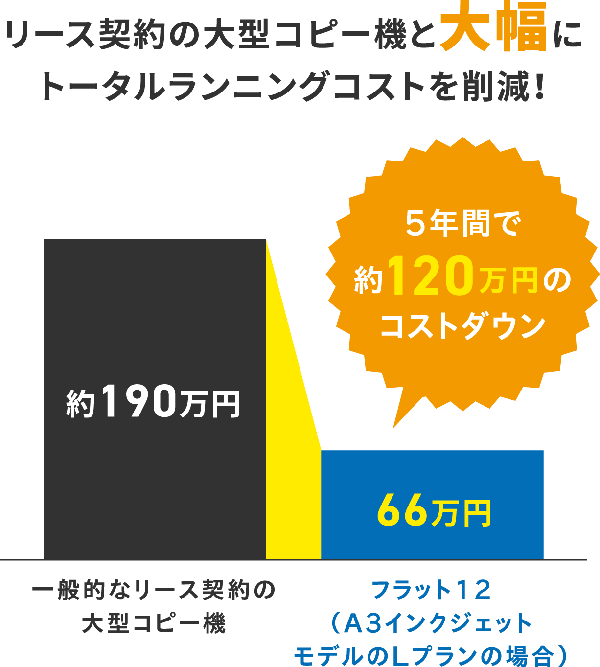 リース契約の大型コピー機と大幅にトータルランニングコストを削減！