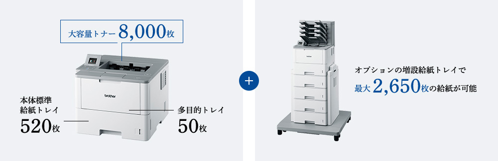 大容量トナー8,000枚 本体標準給紙トレイ520枚 多目的トレイ50枚　+　オプションの増設給紙トレイで最大２，６５０枚の給紙が可能