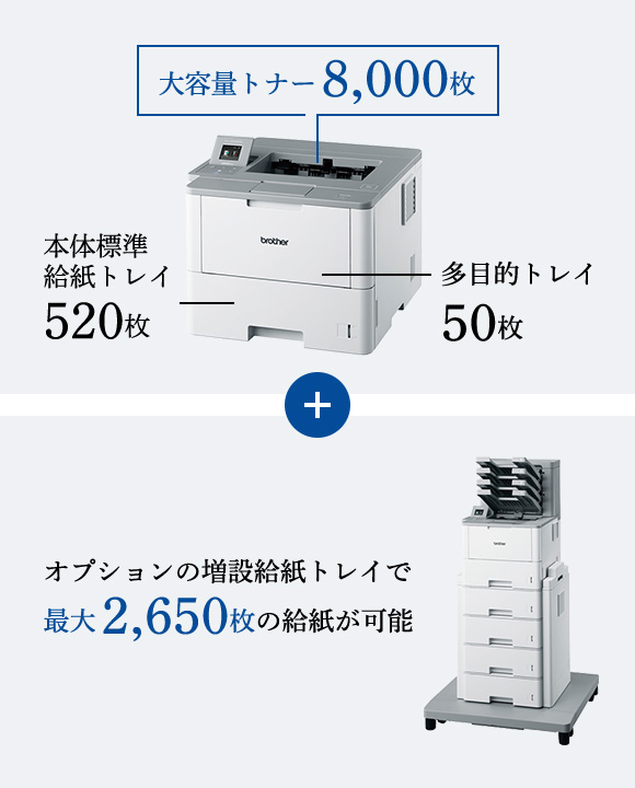 大容量トナー8,000枚 本体標準給紙トレイ520枚 多目的トレイ50枚　+　オプションの増設給紙トレイで最大２，６５０枚の給紙が可能