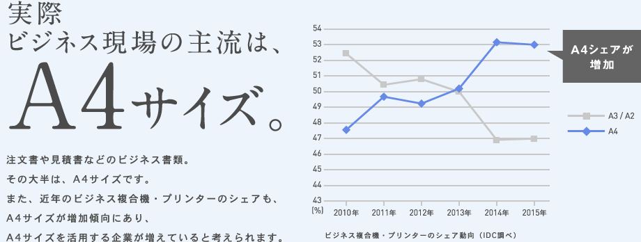 実際ビジネス現場の主流は、A4サイズ。　注文書や見積書などのビジネス書類。その大半は、A4サイズです。また、近年のビジネス複合機・プリンターのシェアも、A4サイズが増加傾向にあり、A4サイズを活用する企業が増えていると考えられます。